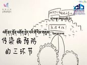 འགོ་ནད་སྔོན་འགོག་བྱེད་པའི་གོ་རིམ་གསུམ། 